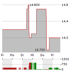 BROADSTONE NET LEASE Aktie 5-Tage-Chart