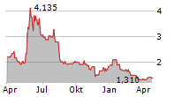 BROADWIND INC Chart 1 Jahr