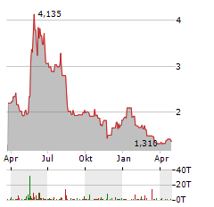 BROADWIND Aktie Chart 1 Jahr