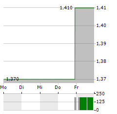 BROADWIND Aktie 5-Tage-Chart