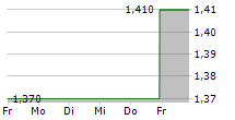 BROADWIND INC 5-Tage-Chart