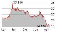 BROCKHAUS TECHNOLOGIES AG Chart 1 Jahr