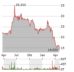 BROCKHAUS TECHNOLOGIES Aktie Chart 1 Jahr