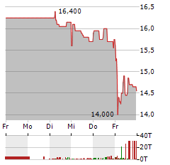 BROCKHAUS TECHNOLOGIES Aktie 5-Tage-Chart