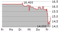 BROCKHAUS TECHNOLOGIES AG 5-Tage-Chart