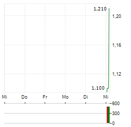BROCKHAUS TECHNOLOGIES AG BZR Aktie 5-Tage-Chart