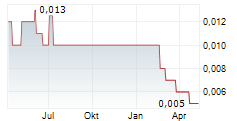 BROCKMAN MINING LIMITED Chart 1 Jahr