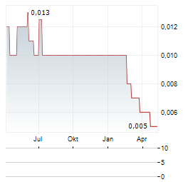 BROCKMAN MINING Aktie Chart 1 Jahr