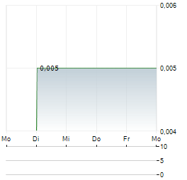 BROCKMAN MINING Aktie 5-Tage-Chart