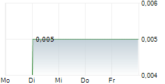 BROCKMAN MINING LIMITED 5-Tage-Chart