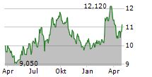 BRODRENE A&O JOHANSEN A/S Chart 1 Jahr