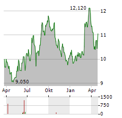 BRODRENE A&O JOHANSEN Aktie Chart 1 Jahr