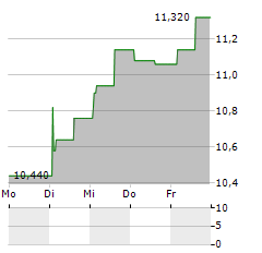 BRODRENE A&O JOHANSEN Aktie 5-Tage-Chart