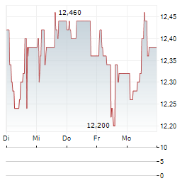 BRODRENE A&O JOHANSEN Aktie 5-Tage-Chart