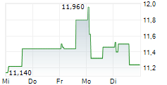 BRODRENE A&O JOHANSEN A/S 5-Tage-Chart