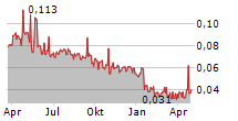 BROENDBYERNES IF FODBOLD A/S Chart 1 Jahr