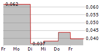 BROENDBYERNES IF FODBOLD A/S 5-Tage-Chart