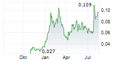 BROKEN HILL GOLD LTD Chart 1 Jahr