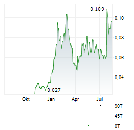 BROKEN HILL GOLD Aktie Chart 1 Jahr