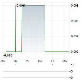 BROKEN HILL GOLD Aktie 5-Tage-Chart