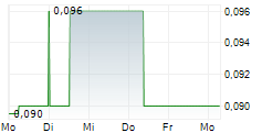 BROKEN HILL GOLD LTD 5-Tage-Chart