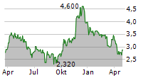 BROMPTON ENERGY SPLIT CORP Chart 1 Jahr