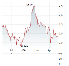 BROMPTON ENERGY SPLIT Aktie Chart 1 Jahr