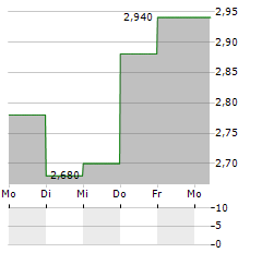 BROMPTON ENERGY SPLIT Aktie 5-Tage-Chart