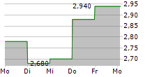 BROMPTON ENERGY SPLIT CORP 5-Tage-Chart