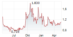 BROOGE ENERGY LIMITED Chart 1 Jahr