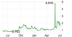 BROOGE ENERGY LIMITED Chart 1 Jahr