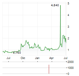 BROOGE ENERGY Aktie Chart 1 Jahr