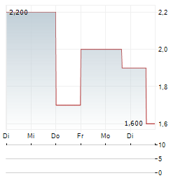 BROOGE ENERGY Aktie 5-Tage-Chart