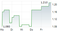 BROOGE ENERGY LIMITED 5-Tage-Chart