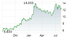 BROOKDALE SENIOR LIVING INC Chart 1 Jahr