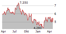 BROOKDALE SENIOR LIVING INC Chart 1 Jahr