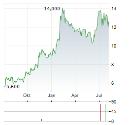 BROOKDALE SENIOR LIVING Aktie Chart 1 Jahr