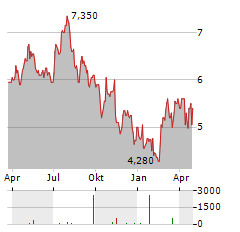 BROOKDALE SENIOR LIVING Aktie Chart 1 Jahr