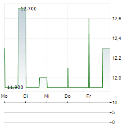 BROOKDALE SENIOR LIVING Aktie 5-Tage-Chart