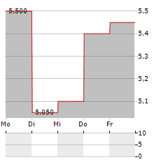 BROOKDALE SENIOR LIVING Aktie 5-Tage-Chart