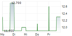 BROOKDALE SENIOR LIVING INC 5-Tage-Chart