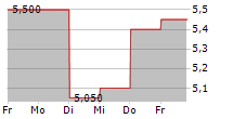 BROOKDALE SENIOR LIVING INC 5-Tage-Chart