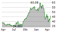 BROOKFIELD ASSET MANAGEMENT LTD Chart 1 Jahr