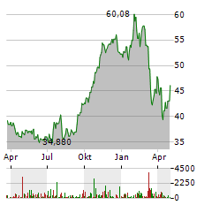 BROOKFIELD ASSET MANAGEMENT Aktie Chart 1 Jahr