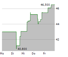 BROOKFIELD ASSET MANAGEMENT LTD Chart 1 Jahr