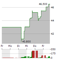 BROOKFIELD ASSET MANAGEMENT Aktie 5-Tage-Chart