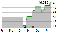 BROOKFIELD ASSET MANAGEMENT LTD 5-Tage-Chart