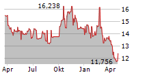 BROOKFIELD BRP HOLDINGS CANADA INC Chart 1 Jahr