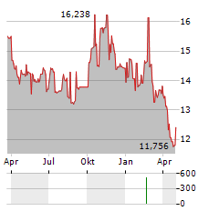 BROOKFIELD BRP Aktie Chart 1 Jahr