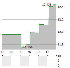 BROOKFIELD BRP Aktie 5-Tage-Chart